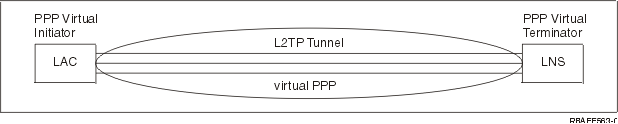 L2TP: PPP Virtual Initiator or PPP Virtual Terminator