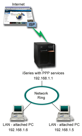 Connect your office LAN to the Internet with a modem