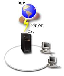 Connect remote clients to your iSeries server