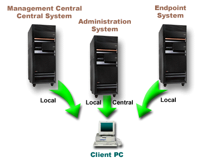 Network with administration system, central system, endpoint system, and client PC.