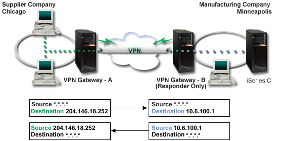 Diagram that shows IP traffic flowing from a client in a supplier network, through its VPN gateway, across the Internet to the manufacturer's VPN gateway where the public destination address of the packet is translated to its actual private IP address.