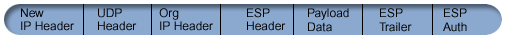 Graphic showing datagram after applying UDP Encapsulation. New IP header followed by UDP header followed by Original IP header followed by ESP header followed by Payload data followed by ESP Trailer followed by ESP authentication