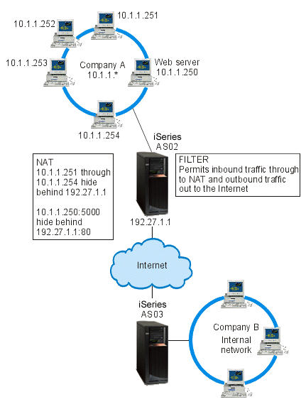 This picture shows
Company A and Company B. Each company resides on opposite sides of an Internet
cloud. Company A has an iSeries with the public IP address 192.27.1.1. On
the token ring behind this server is a private network with the following
IP addresses: 10.1.1.251–10.1.1.254 and a Web server (10.1.1.250, port 5000).