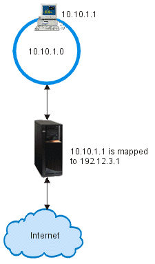 This picture shows
a network consisting of an iSeries (192.12.3.1) connected to the Internet.
Behind the server is a private network on token ring 10.10.1.0. On this ring
exists a personal computer with the IP address 10.10.1.1. The personal computer
(10.10.1.1) is mapped to the public IP address 192.12.3.1.