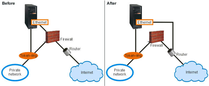 This picture shows
that traffic is being run outside a firewall product.