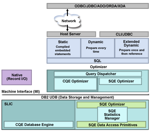 Description of optimizer after V5R2. The query runs from the interface through the network to the host server. From there it goes to the optimizer and the query dispatcher. The query dispatcher determines whether the query will run through CQE or SQE. The CQE database engine exists in SLIC. The SQE optimizer also exists in SLIC, as does the SQE statistics manager and the SQE data access primitives.