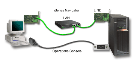 iSeries Navigator and Operations Console configuration over separate connectivity