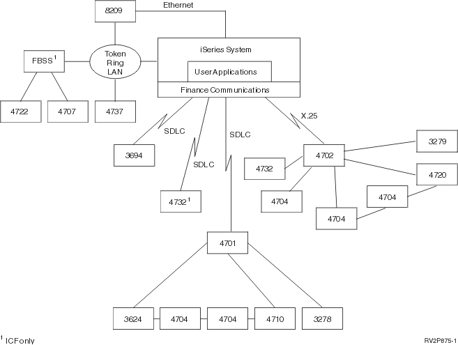 A figure showing the structure of communications between an iSeries server and finance controllers