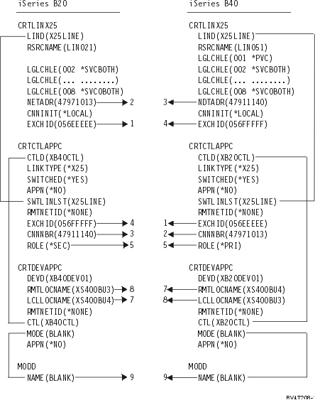 Figure showing how configuration parameters are related and configured. Follow the above link to detailed description for more information.