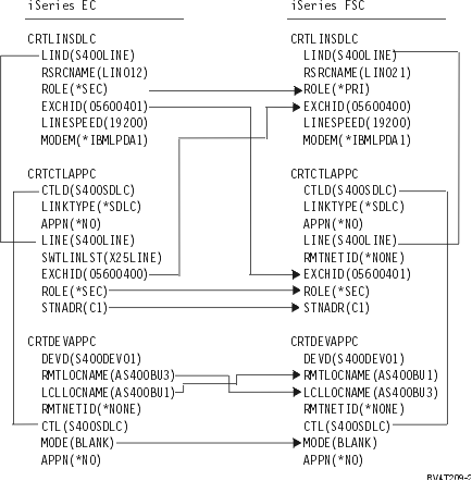 Figure showing how configuration parameters are related and configured. Follow the above link to detailed description for more information.