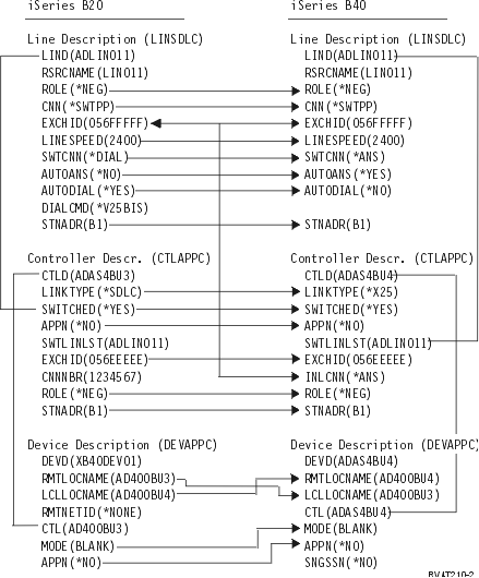 Figure showing how configuration parameters are related and configured. Follow the above link to detailed description for more information.