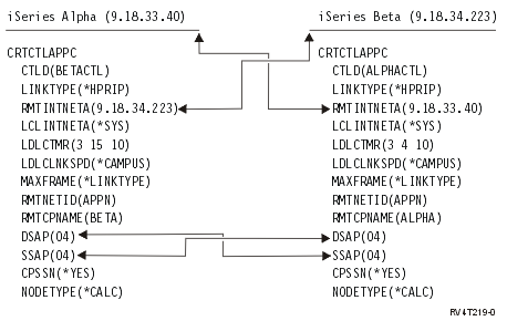 Figure showing how configuration parameters are related and configured. Follow the above link to detailed description for more information.