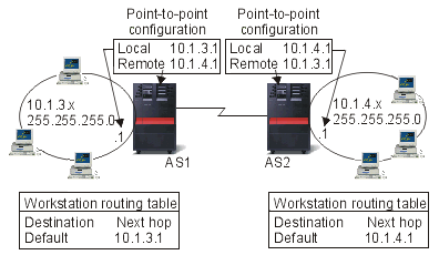 Unnumbered network connection