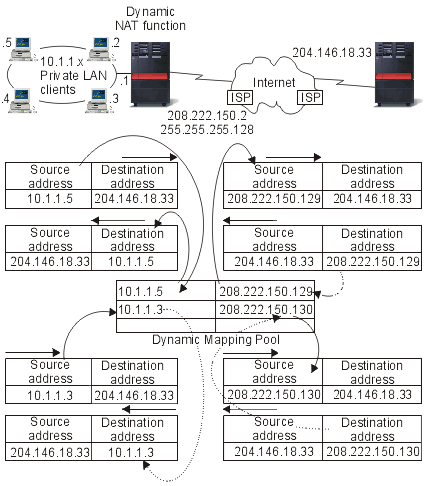 Dynamic NAT