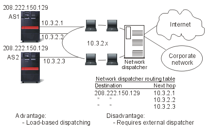 Routing with virtual IP