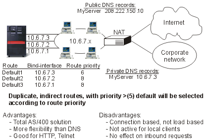 Duplicate route-based load balancing