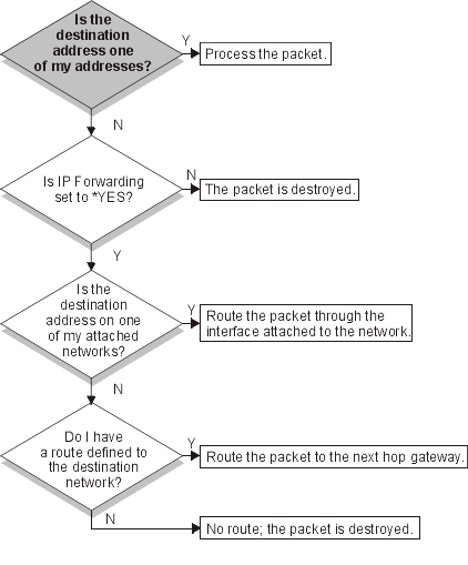 Packet processing