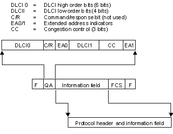 The QA portion of the frame
includes: DLCI0 = DLCI high order bits (6 bits); DLCII = DLCI low order bits
(4 bits); C/R = Command/response bit (not used); EA0/1 = Extended address
indicators; CC = Congestion control (3 bits).