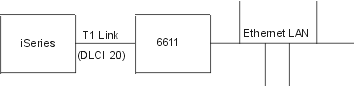 Bridged configuration to
the Ethernet network