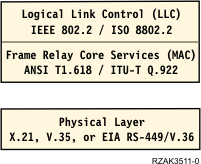 iSeries implementation of
frame-relay networking