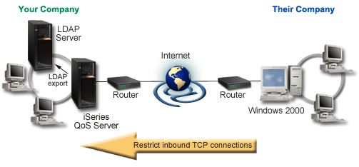 Restricting inbound TCP connections