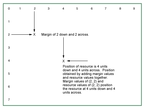 An illustration of the results produced by Example 2. The resource is
positioned 4 units down and 4 units across, 2 units down and across from a
margin of 2 units down and across.