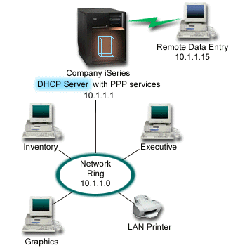 PPP and DHCP on a single iSeries server.