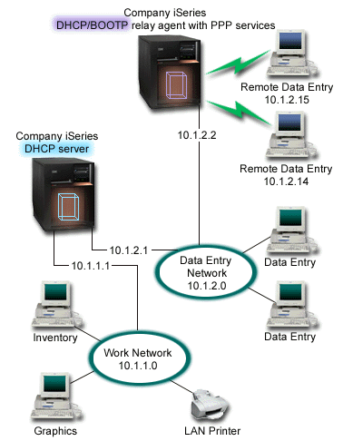 DHCP and PPP profile on different iSeries servers.