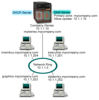 Dynamic DNS and DHCP.