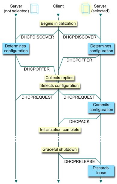 DHCP client-server interaction.