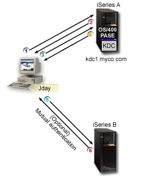 iSeries as Kerberos server