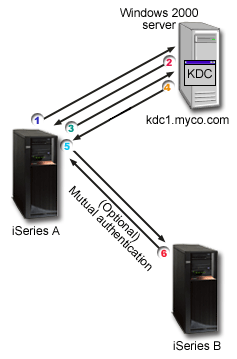  iSeries client in Kerberos network