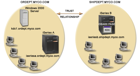 Cross realm trust diagram