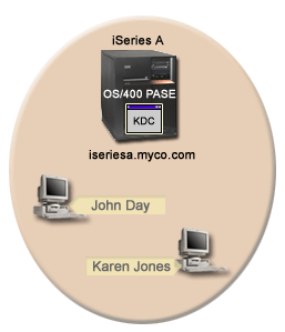 Network diagram depicting network authentication service configured with an OS/400 PASE KDC