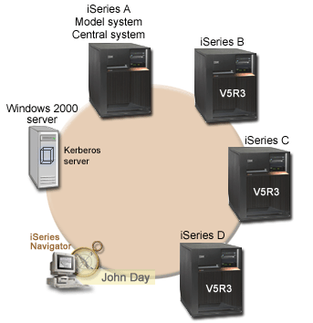 Use Kerberos authentication between endpoint systems