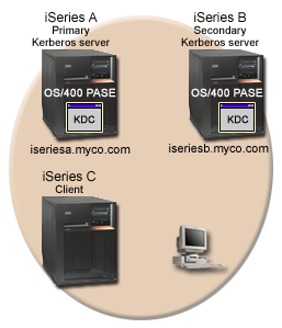 Configure a secondary Kerberos server