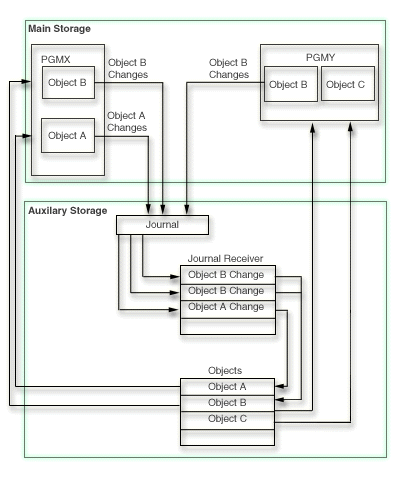 Illustration showing journaling overview