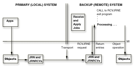 Hot-backup environment with remote journal function