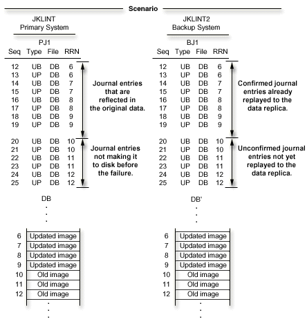 This figure shows that more unconfirmed journal entries are present in BJ1 than are known in PJ1.