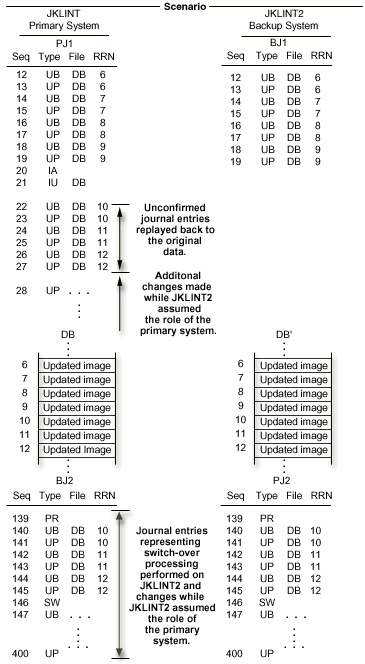 This figure shows that JKLINT is preparing again assume the role of the primary system.