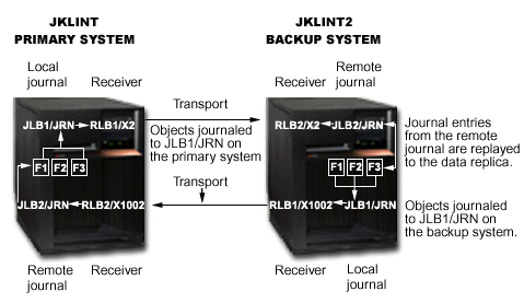 Typical hot-backup environment with remote journal function