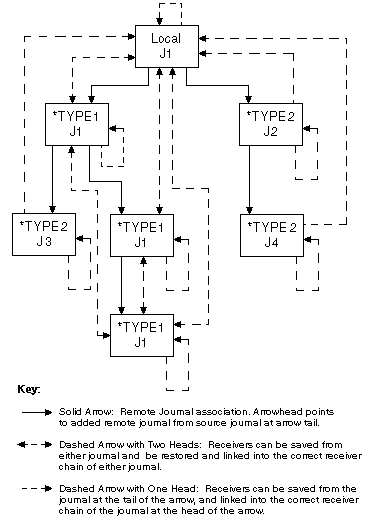 Restore relationships for journal receivers and remote journals.
