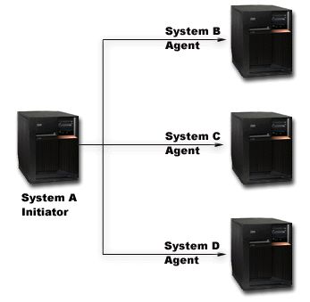 This figure explains roles in two-phase commit processing. It shows a network of four servers in a single level tree. System A is the tree of the network, and Systems B, C, and D branch from it. The text following the image explains what each system is for.