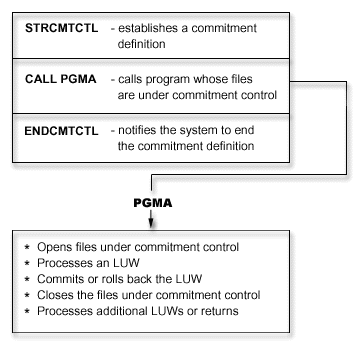 Steps under commitment control