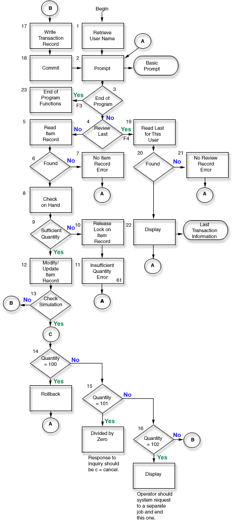 Logic flow diagram for
practice problem 