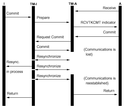 Flow of wait for outcome-Yes