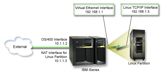 Illustrated example of NAT.