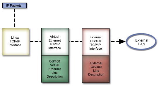 Logical flow of the IP packets.