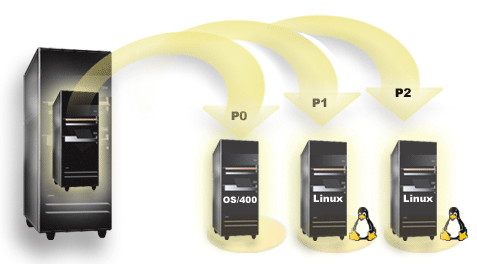 Example of an iSeries with guest partitions.