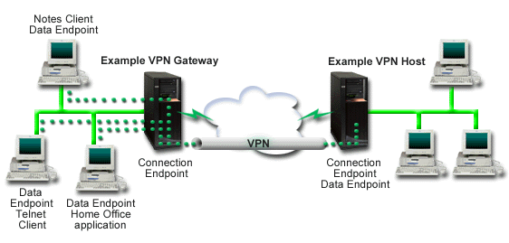 Network diagram that illustrates a VPN connection between two iSeries servers across the Internet. 